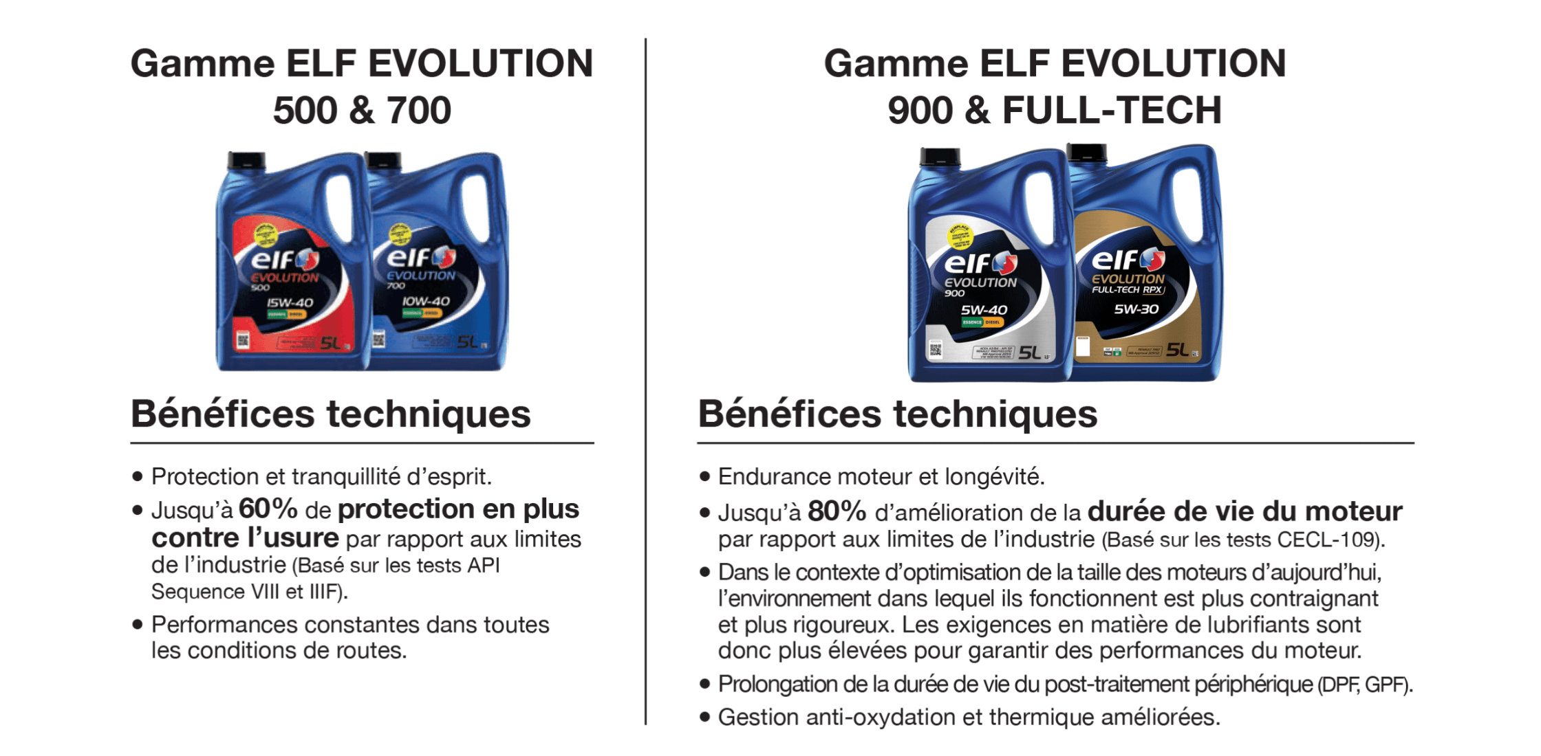 Encart ELF Gamme Evolution Full Tech