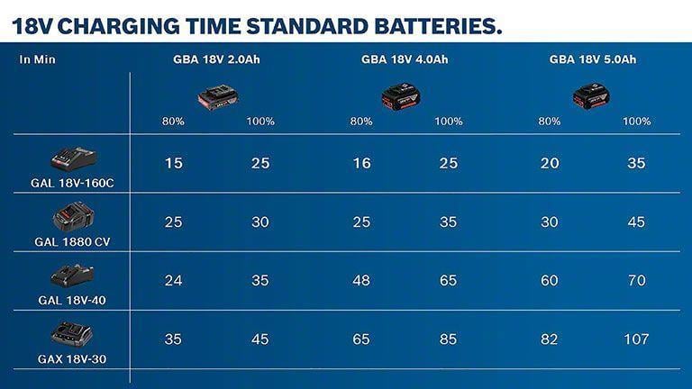 Batteries électroportatif BOSCH GBA 18V 5.0Ah - ref. 1 600 A00 2U5